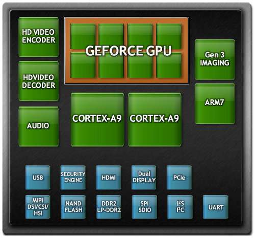 NVIDIA Tegra 2: Обзор процессора для мобильных устройств