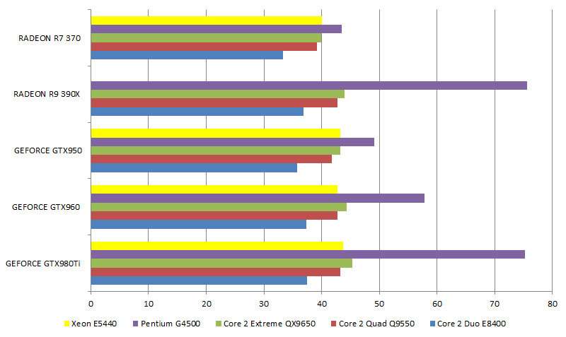 Рейтинг процессоров Intel Core 2 Quad