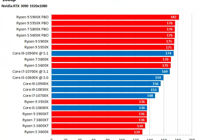 Рейтинг процессоров Intel и AMD: как выбрать лучший CPU для вашего компьютера