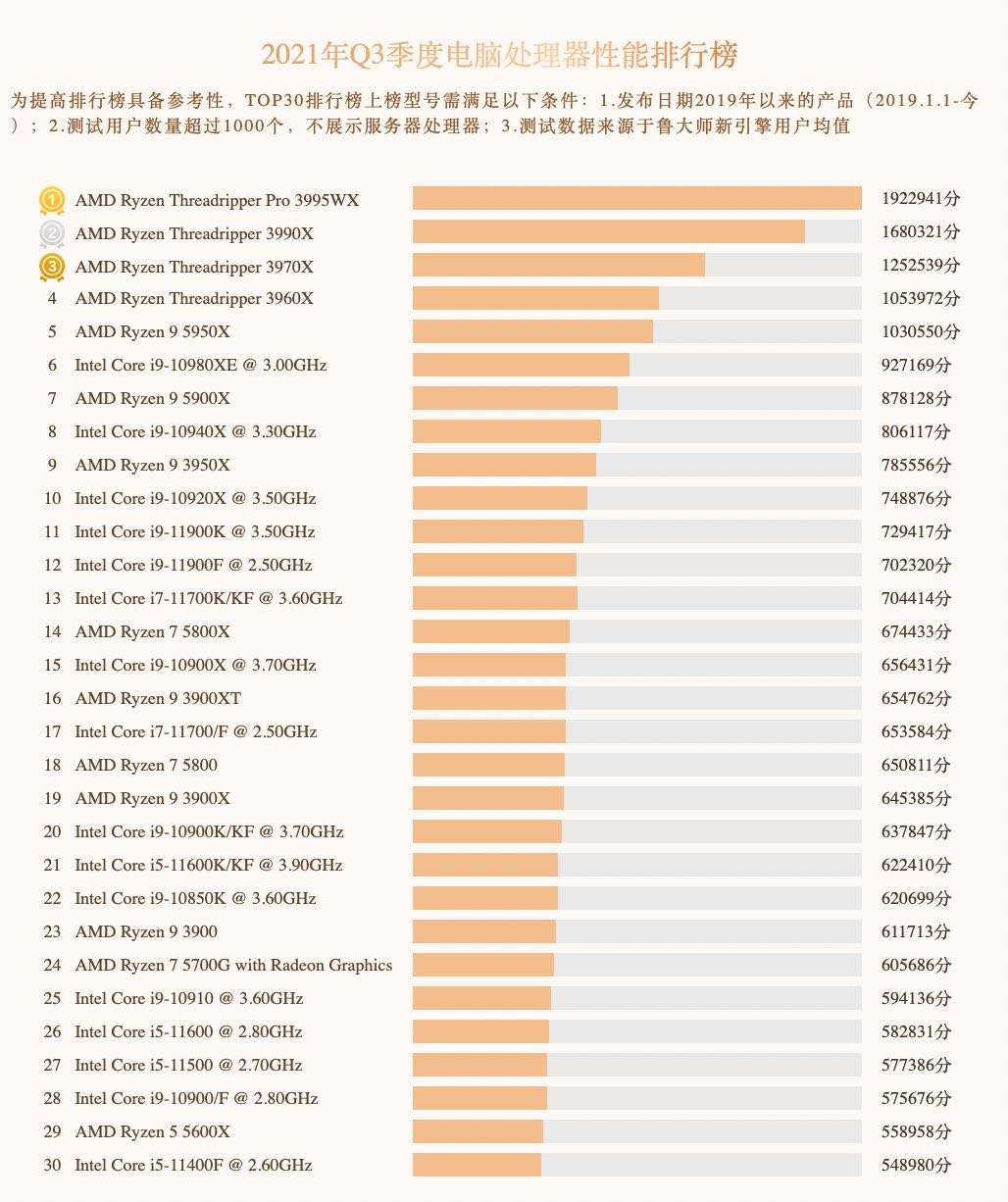Таблица рейтинг процессоров для планшетов