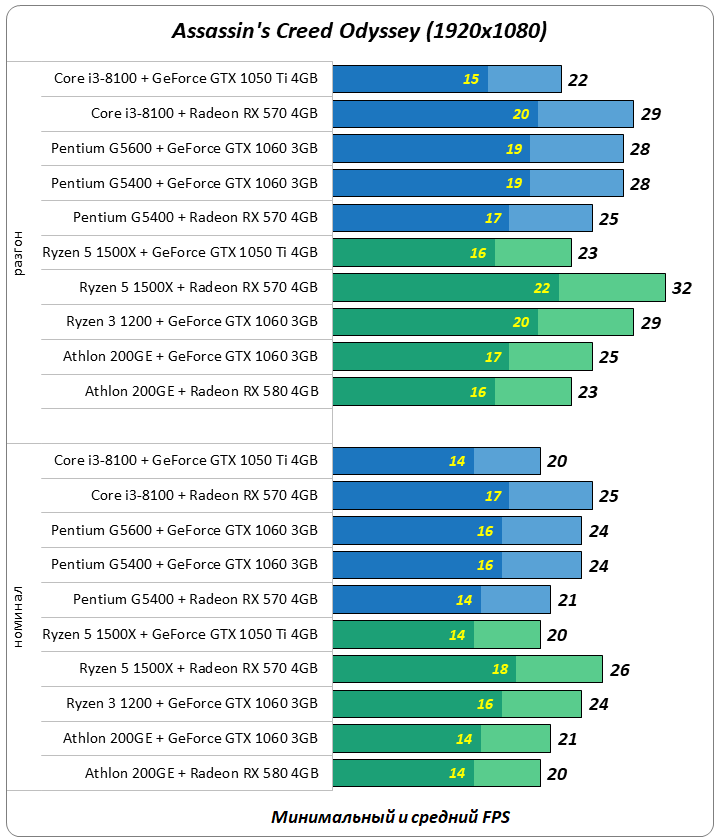 Видеокарта 512mb и процессор: совместимость и выбор оптимальной связки