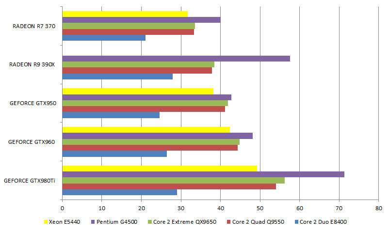Выбор видеокарты для Intel Core 2 Quad